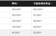 要不要苟到下一个名次拿更高的奖金，很多人的想法是错的